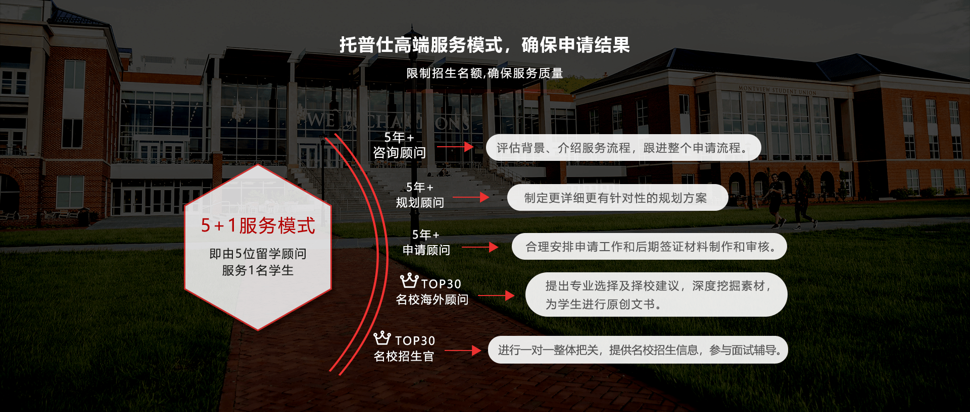 5+1服务模式，保障申请结果